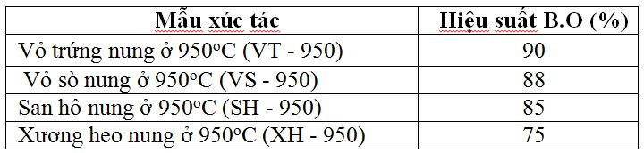 khao-sat-hieu-suat-thu-hoi-b-o-cua-cac-mau-xuc-tac