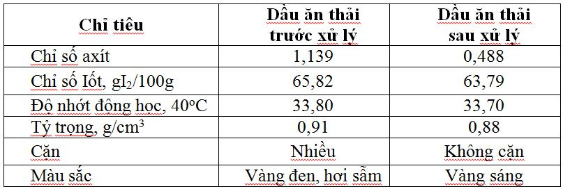 tinh-chat-hoa-ly-cua-dau-an-thai-truoc-va-sau-khi-xu-ly