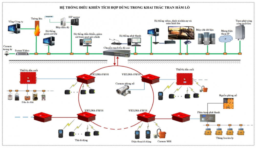 Hệ thống điều khiển tích hợp