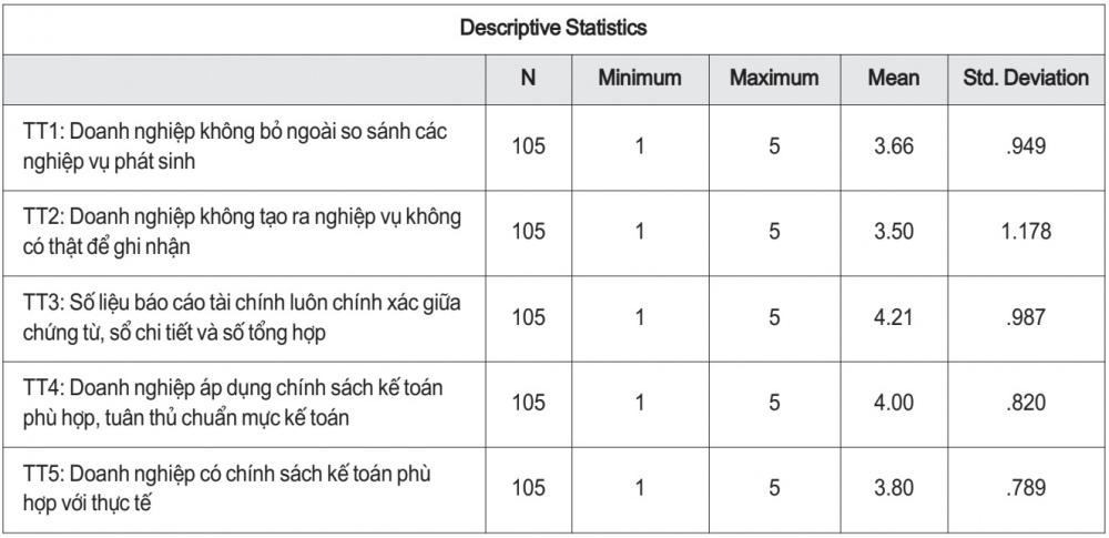 Thống kê mô tả về tính trung thực báo cáo tài chính