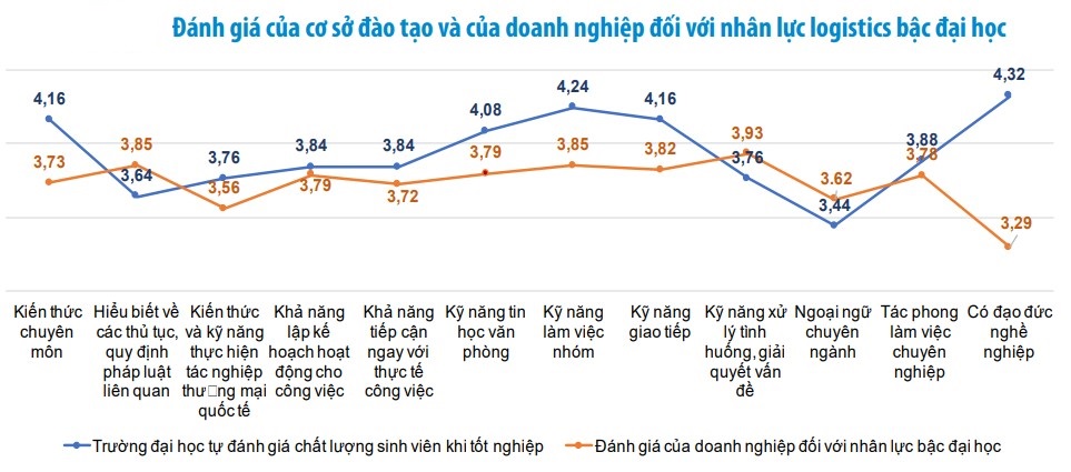 đào tạo nhân lực logistics