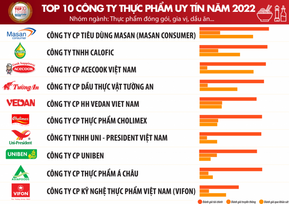 Thực phẩm - Đồ uống
