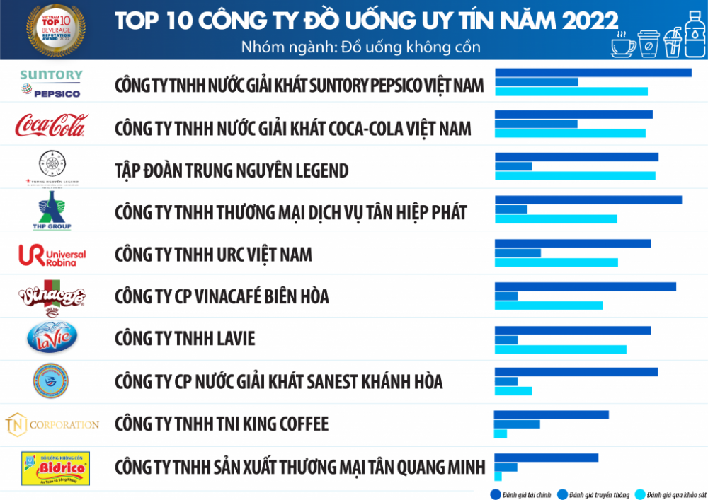 Thực phẩm - Đồ uống