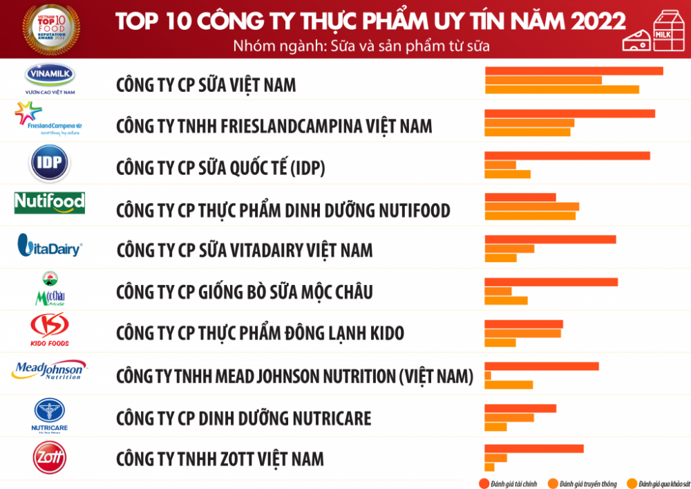 Thực phẩm - Đồ uống