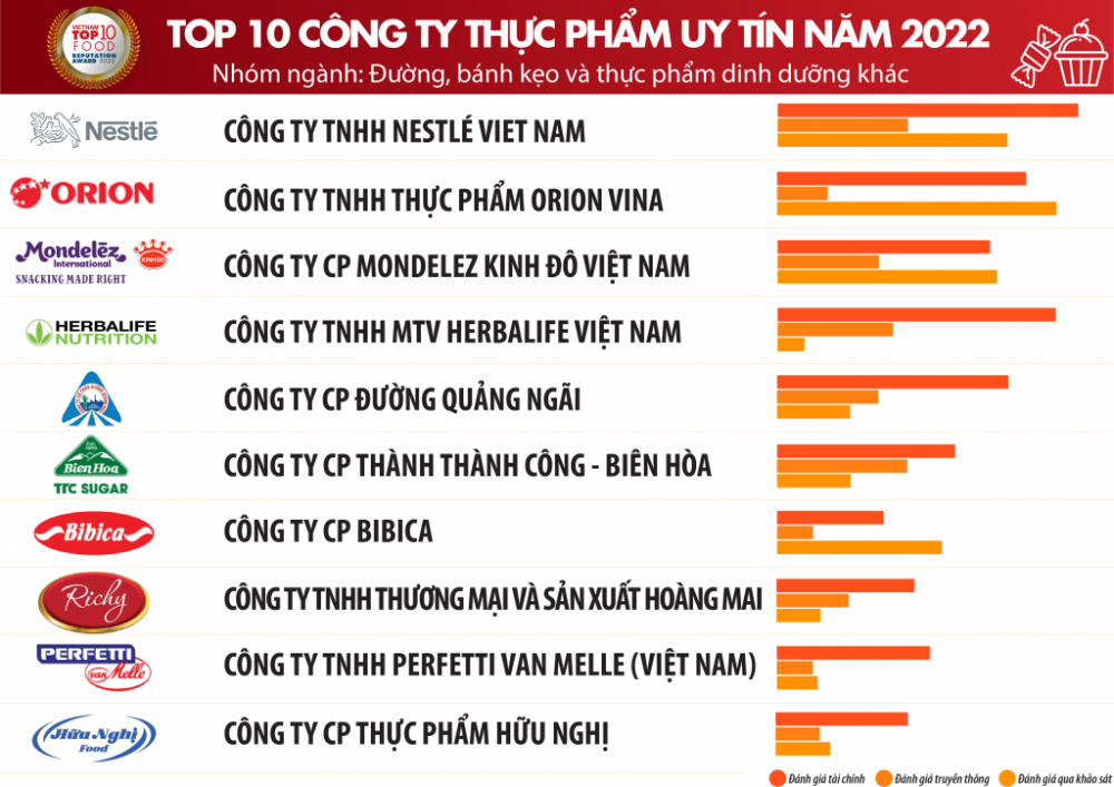 Thực phẩm - Đồ uống
