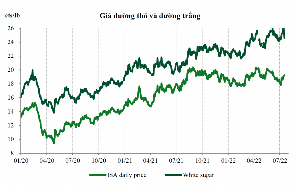 Giá đường trắng thế giới 