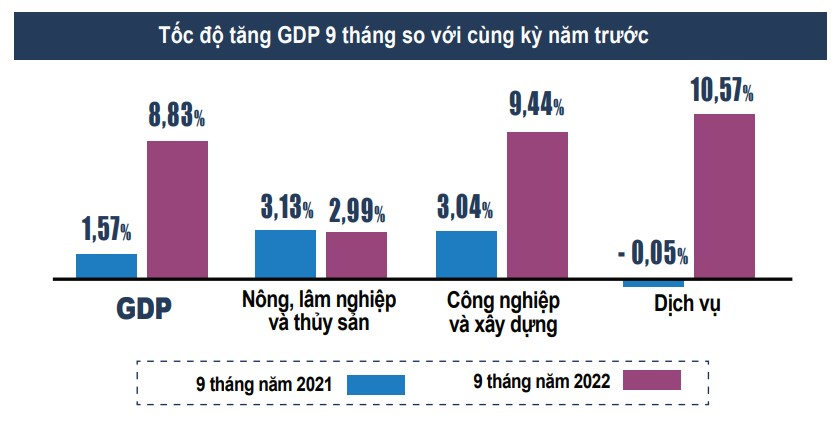 GDP 9 tháng