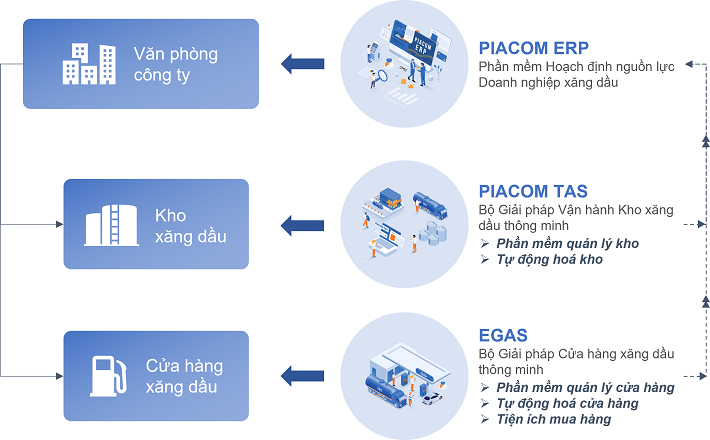 piacom a