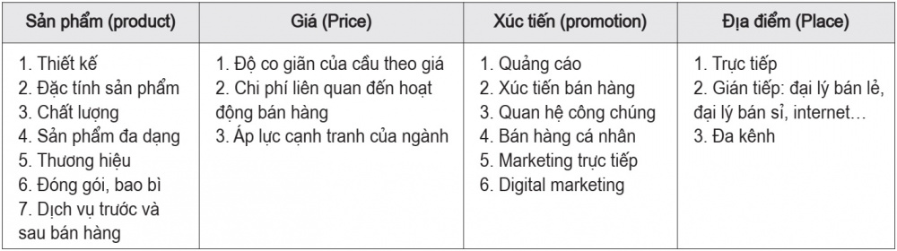 Chiến lược marketing 4Ps
