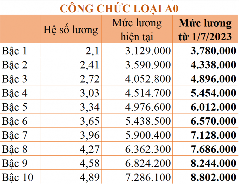 cong chuc loai a0