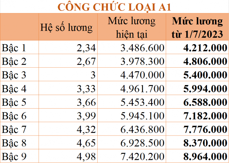 cong chuc loai a1