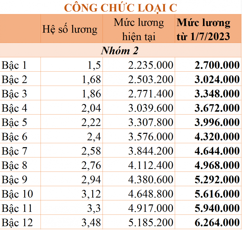 cong chuc loai c 1