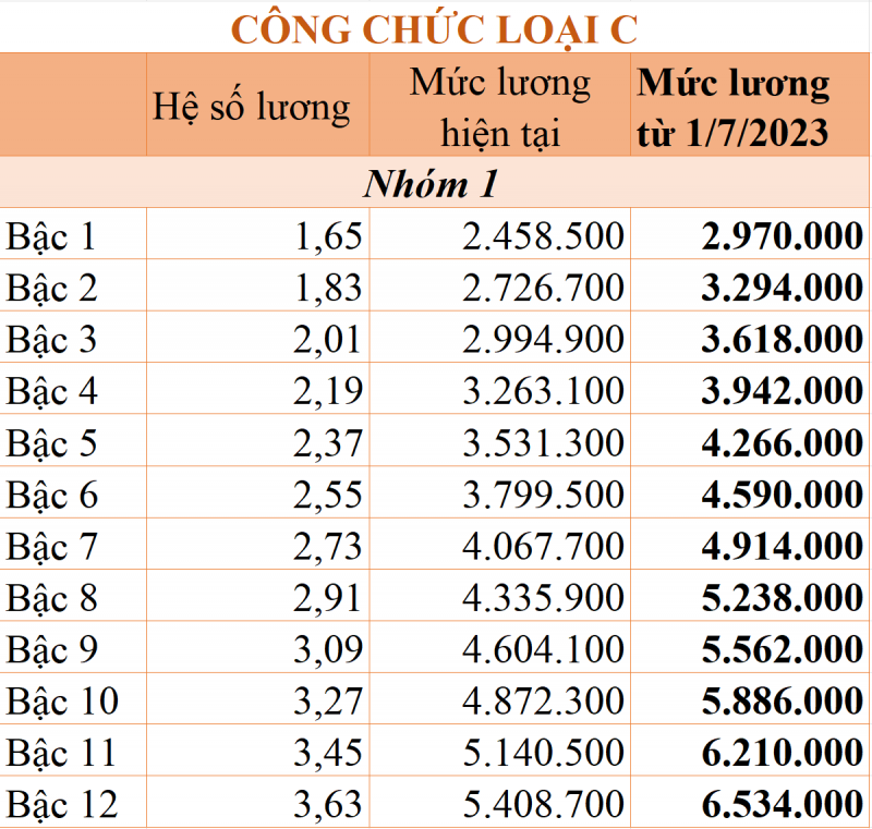 cong chuc loai c