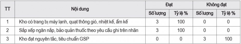 quản lý thuốc