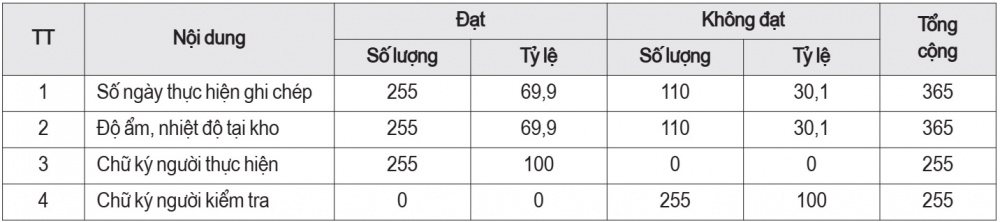 quản lý thuốc