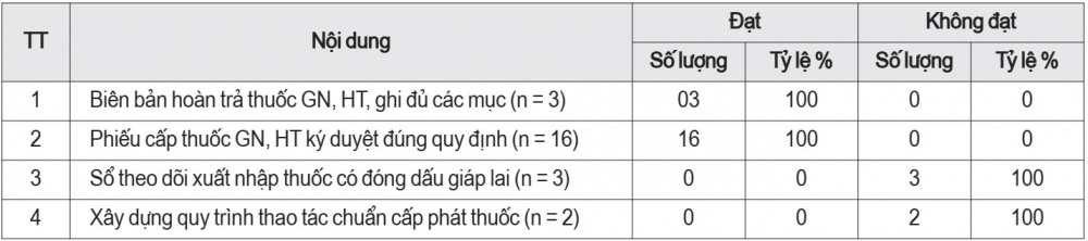 quản lý thuốc