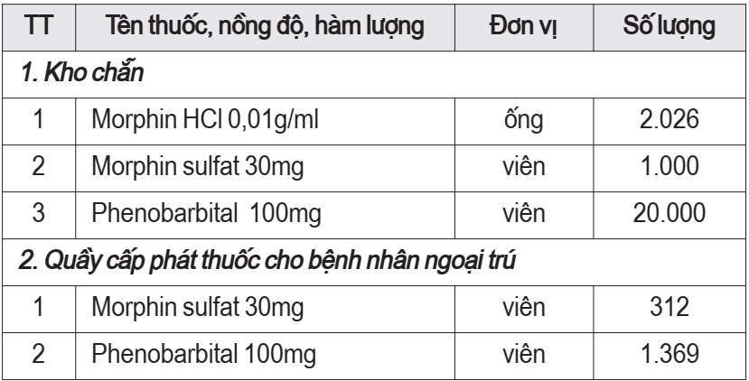 quản lý thuốc