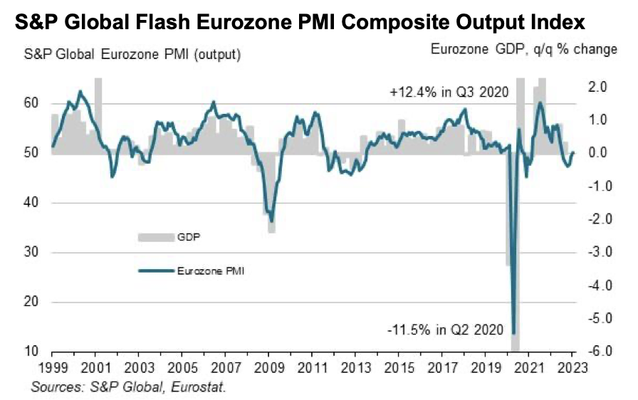 chỉ số PMI khu vực Eurozone