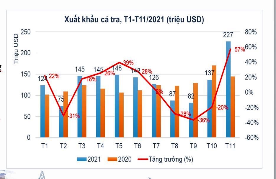 xuat khau ca tra