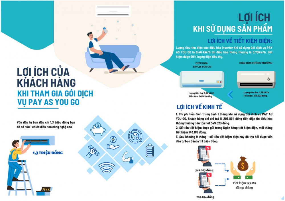 Dịch vụ PAY AS YOU GO giúp người dùng tiết kiệm điện và chi phí cho việc sử dụng điện