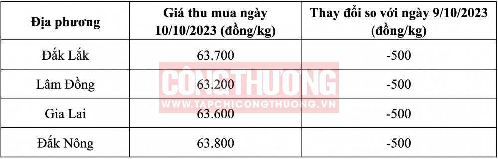 Giá cà phê hôm nay CWIN ✅ Nhà cái cờ bạc trực tuyến tốt nhất và Thương hiệu uy tín