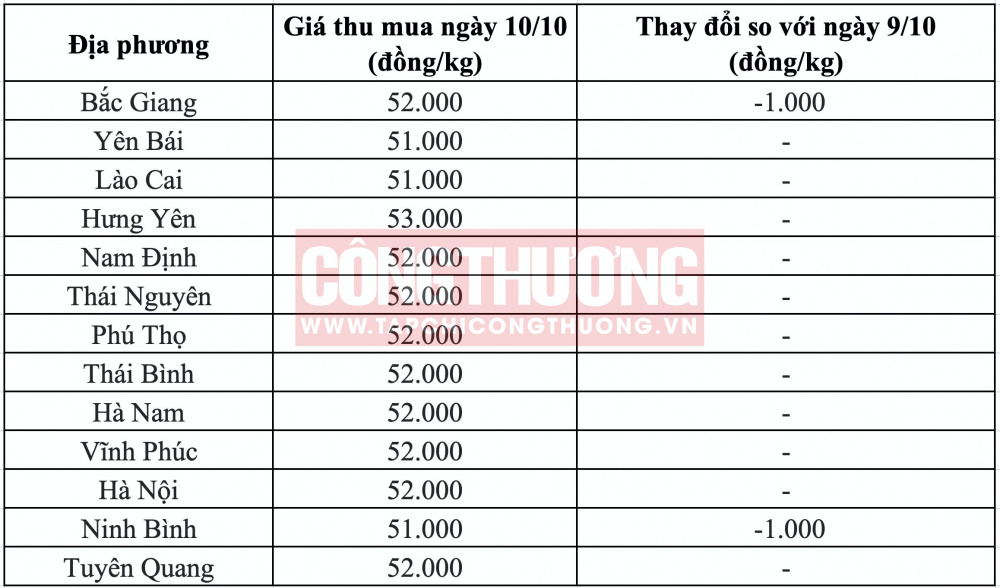 Giá heo hơi hôm nay tại miền Bắc CWIN ✅ Nhà cái cờ bạc trực tuyến tốt nhất và Thương hiệu uy tín