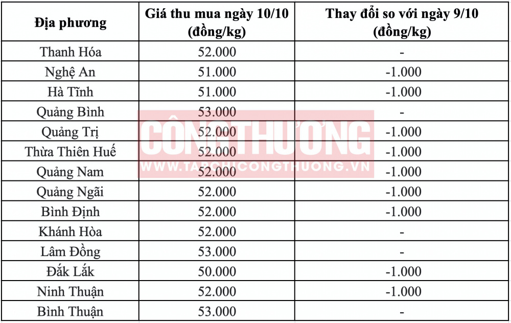 Giá heo hơi hôm nay tại miền Trung CWIN ✅ Nhà cái cờ bạc trực tuyến tốt nhất và Thương hiệu uy tín