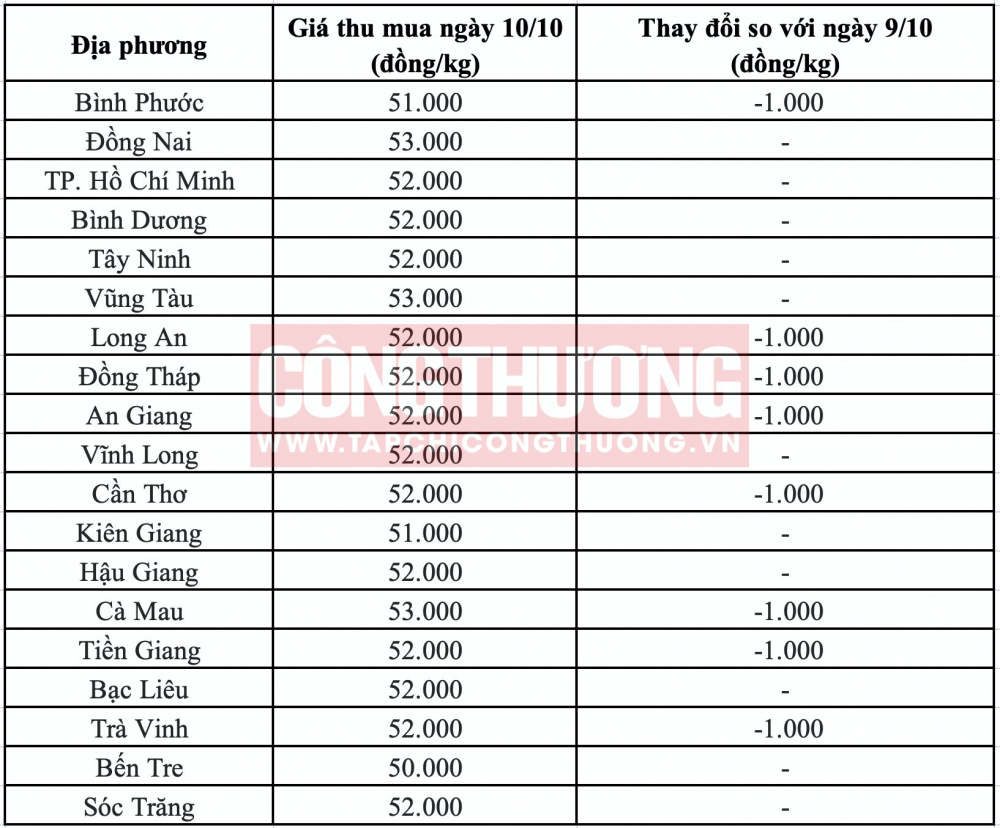Giá heo hơi hôm nay tại miền Nam CWIN ✅ Nhà cái cờ bạc trực tuyến tốt nhất và Thương hiệu uy tín