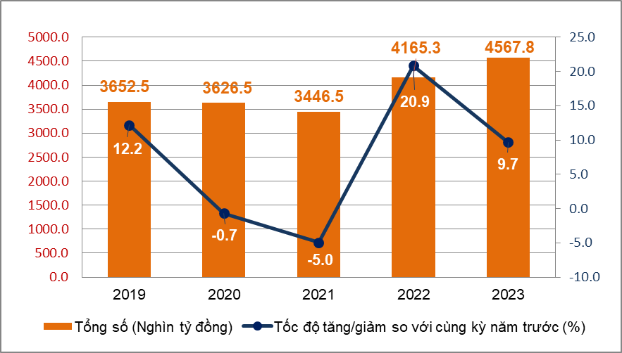 Tổng mức bán lẻ hàng hóa và doanh thu dịch vụ tiêu dùng 9 tháng các năm 2019-2023 - Nguồn: TCTK