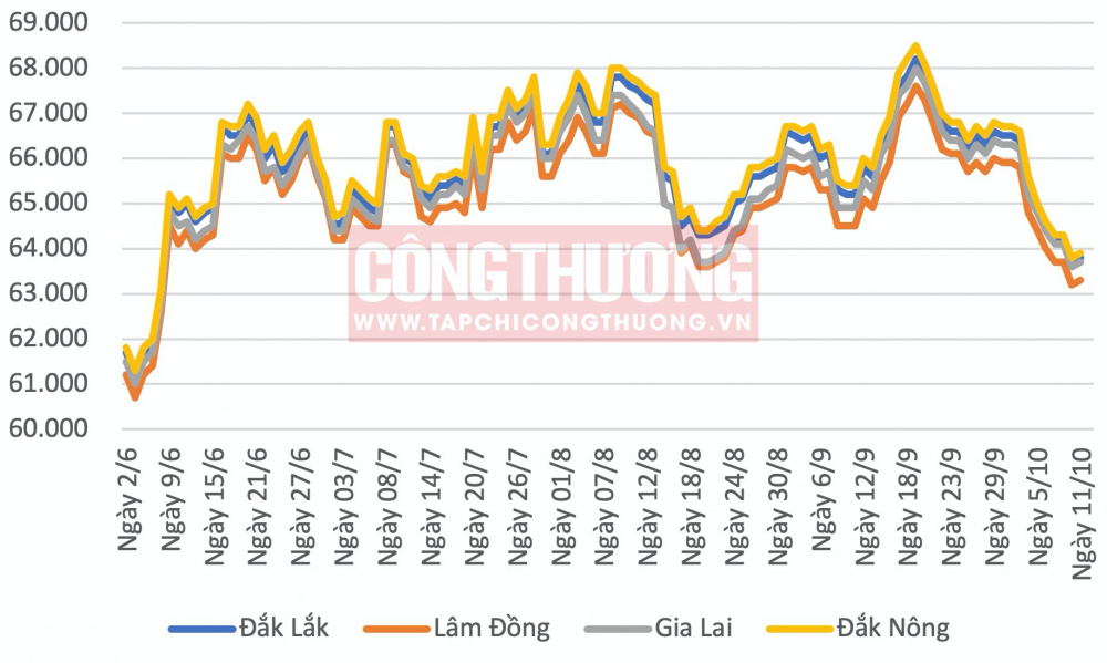 Giá cà phê hôm nay CWIN ✅ Nhà cái cờ bạc trực tuyến tốt nhất và Thương hiệu uy tín