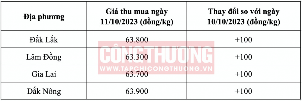Giá cà phê hôm nay CWIN ✅ Nhà cái cờ bạc trực tuyến tốt nhất và Thương hiệu uy tín