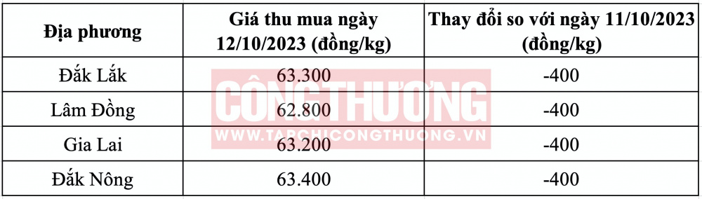 Giá cà phê hôm nay CWIN ✅ Nhà cái cờ bạc trực tuyến tốt nhất và Thương hiệu uy tín