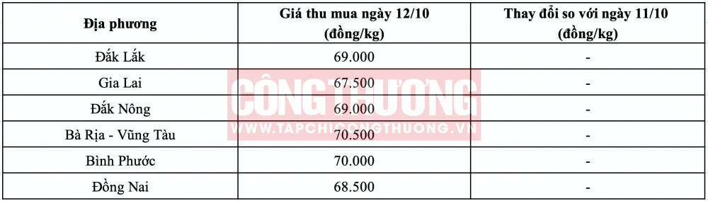 Giá tiêu hôm nay tạp chí công thương