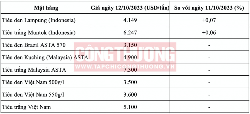 Giá tiêu hôm nay CWIN ✅ Nhà cái cờ bạc trực tuyến tốt nhất và Thương hiệu uy tín