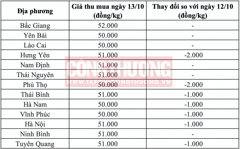 Giá heo hơi hôm nay tại miền Bắc Tạp chí 