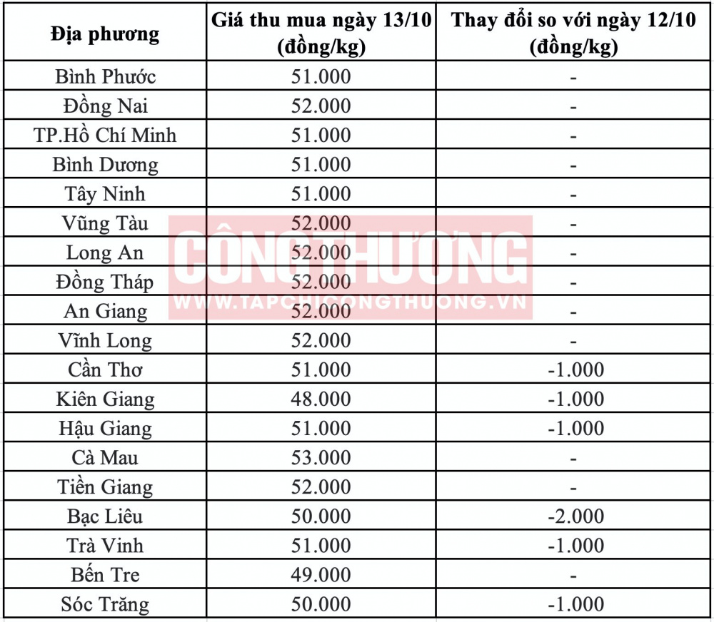 Giá heo hơi hôm nay tại miền Nam CWIN ✅ Nhà cái cờ bạc trực tuyến tốt nhất và Thương hiệu uy tín