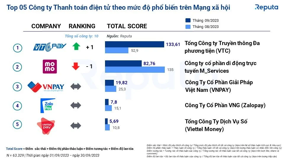 bảng xếp hạng các công ty thanh toán điện tử