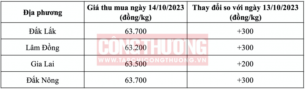 Giá cà phê hôm nay CWIN ✅ Nhà cái cờ bạc trực tuyến tốt nhất và Thương hiệu uy tín