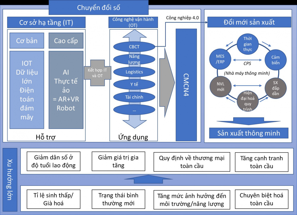 chuyển đổi số