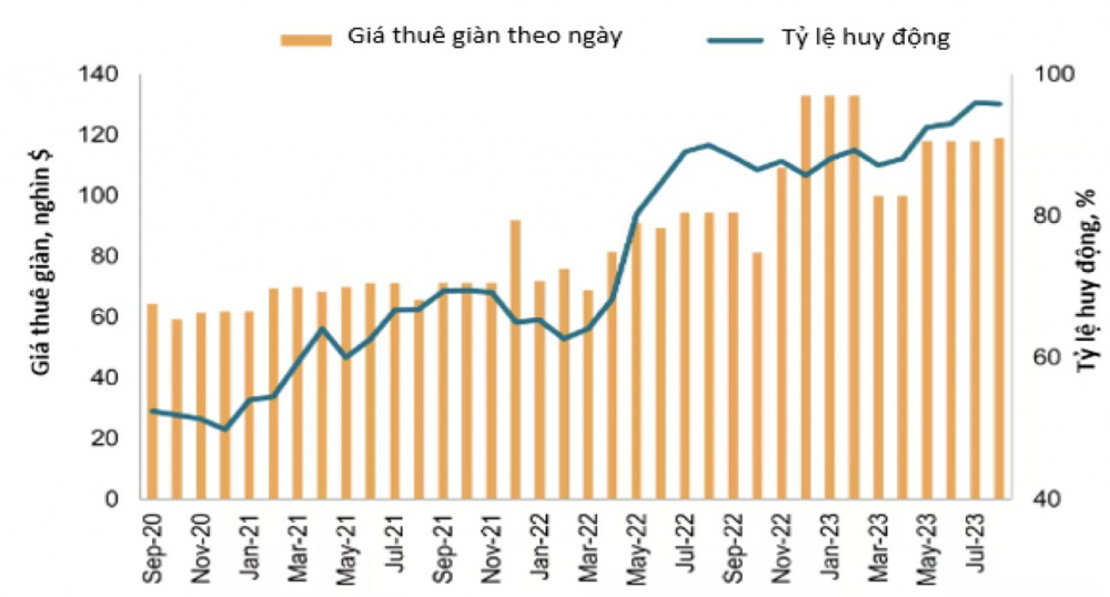 Giá thuê giàn khoan PV Drilling