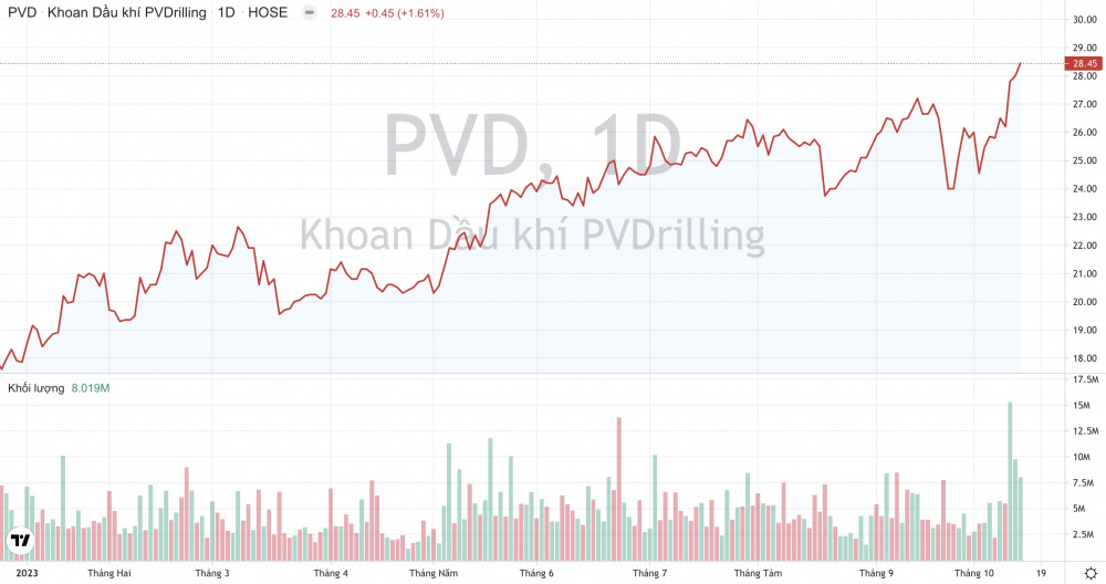 Giá cổ phiếu PVD PV Drilling