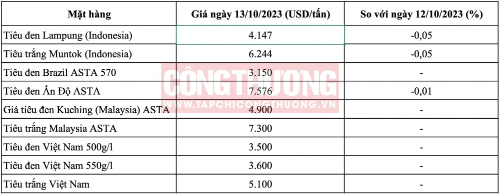 Giá tiêu hôm nay CWIN ✅ Nhà cái cờ bạc trực tuyến tốt nhất và Thương hiệu uy tín