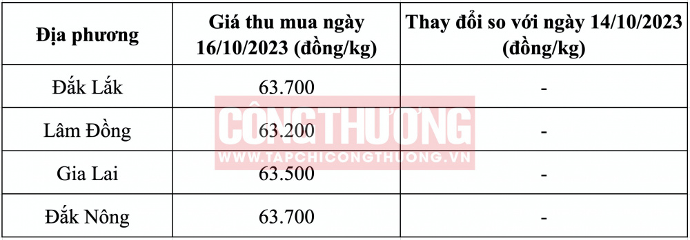Giá cà phê hôm nay CWIN ✅ Nhà cái cờ bạc trực tuyến tốt nhất và Thương hiệu uy tín