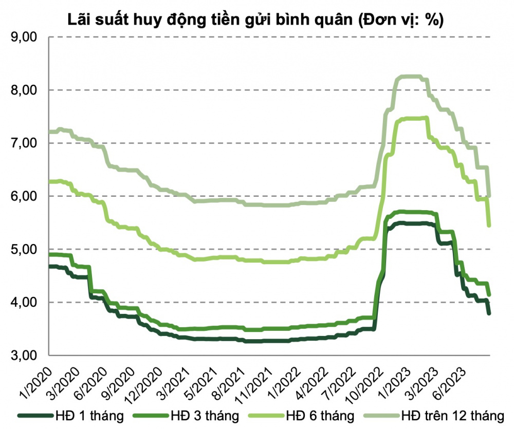 lãi suất huy động