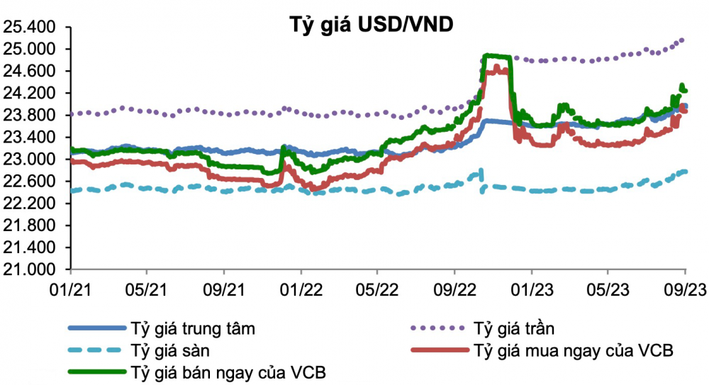 Tỷ giá USD