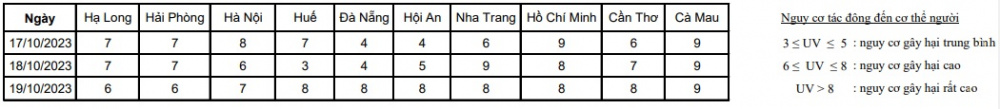 chỉ số UV