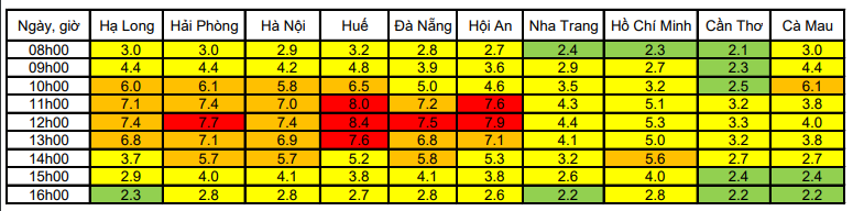chỉ số UV