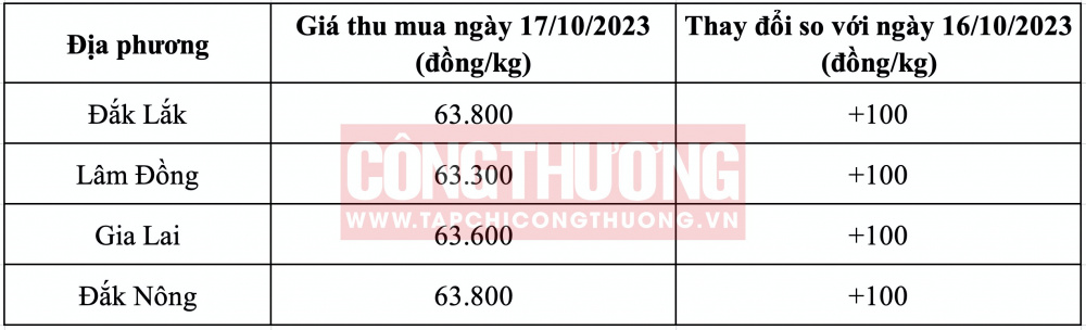 Giá cà phê hôm nay CWIN ✅ Nhà cái cờ bạc trực tuyến tốt nhất và Thương hiệu uy tín