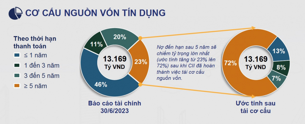 cổ phiếu CII