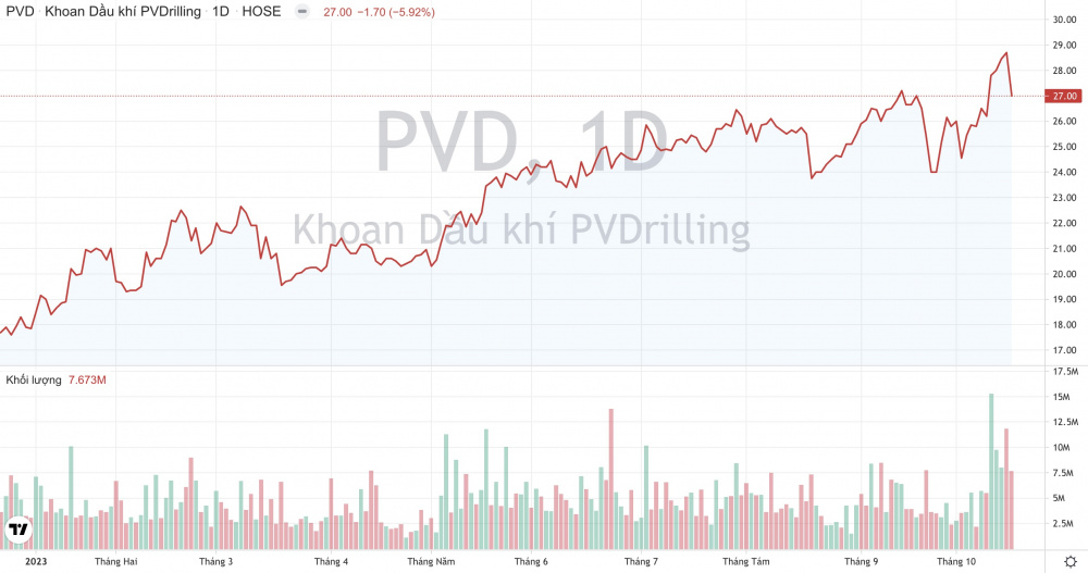 Giá cổ phiếu PVD PV Drilling